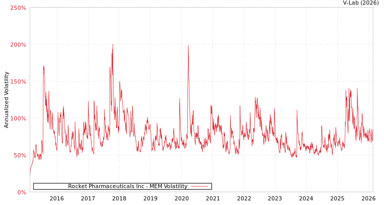 graph of Rocket Pharmaceuticals Inc MEM