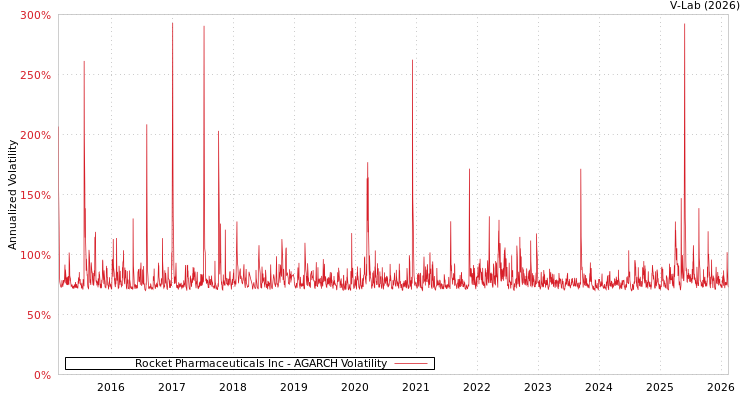 graph of Rocket Pharmaceuticals Inc AGARCH