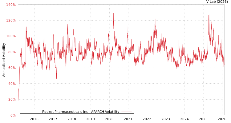 graph of Rocket Pharmaceuticals Inc APARCH