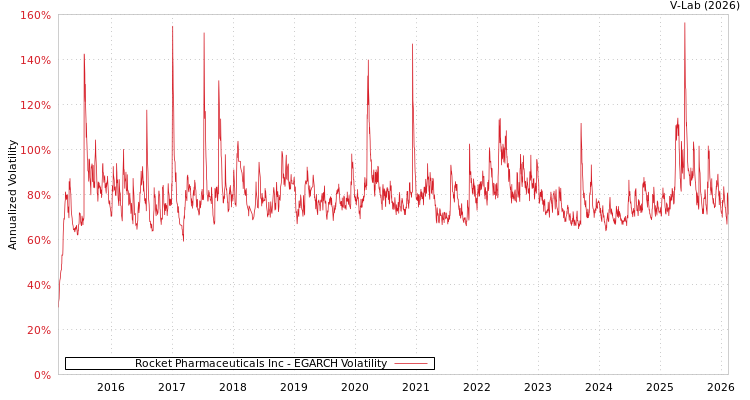 graph of Rocket Pharmaceuticals Inc EGARCH