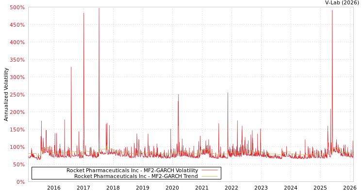 graph of Rocket Pharmaceuticals Inc MF2-GARCH