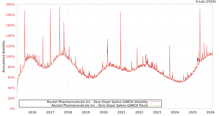 graph of Rocket Pharmaceuticals Inc S0GARCH