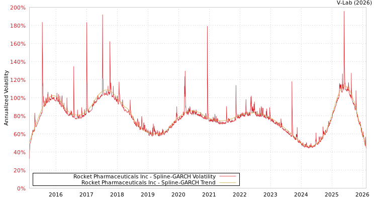 graph of Rocket Pharmaceuticals Inc SGARCH