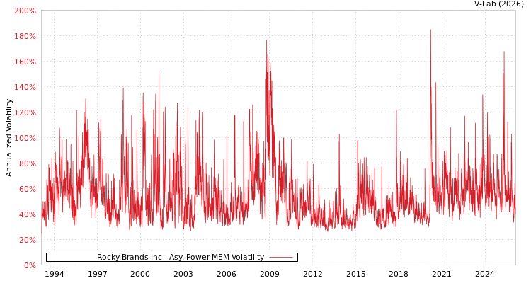 graph of Rocky Brands Inc APMEM