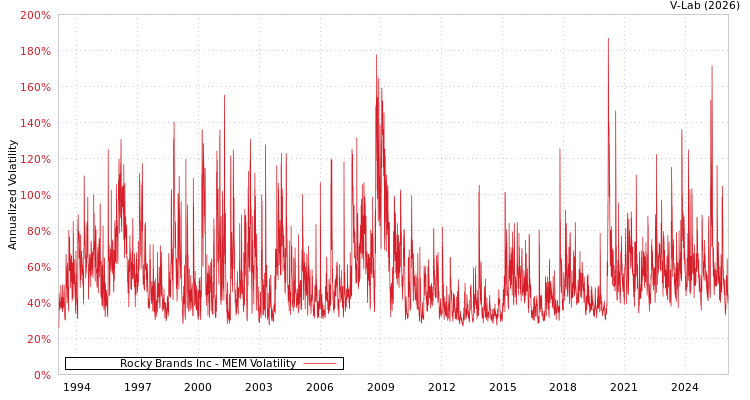 graph of Rocky Brands Inc MEM
