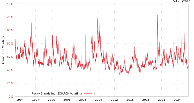 graph of Rocky Brands Inc EGARCH