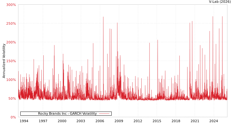 graph of Rocky Brands Inc GARCH