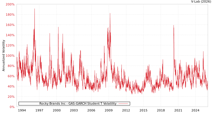 graph of Rocky Brands Inc GAS-GARCH-T