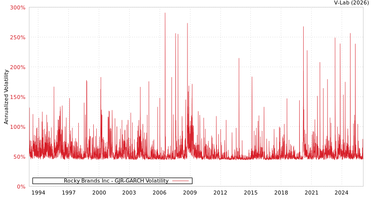graph of Rocky Brands Inc GJR-GARCH