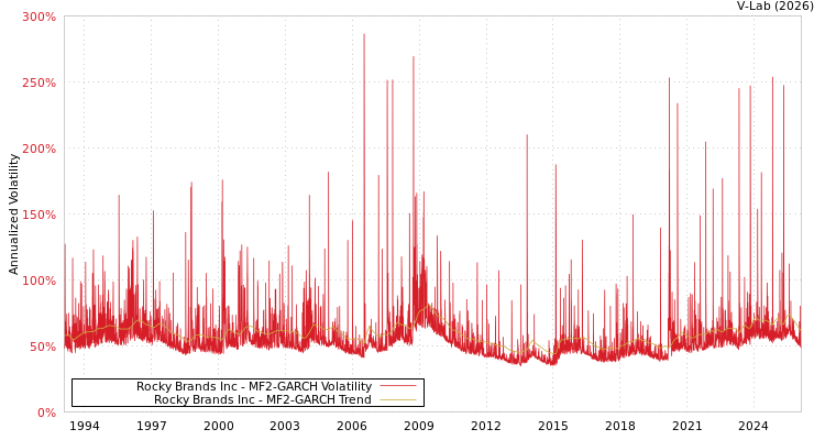 graph of Rocky Brands Inc MF2-GARCH