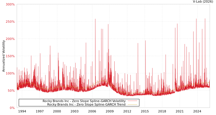 graph of Rocky Brands Inc S0GARCH