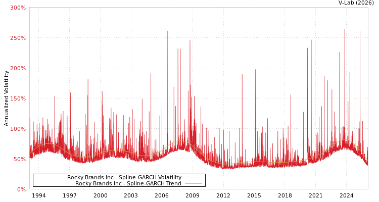 graph of Rocky Brands Inc SGARCH