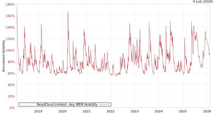 graph of ReadCloud Limited AMEM