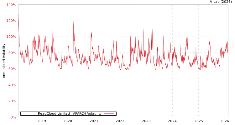 graph of ReadCloud Limited APARCH