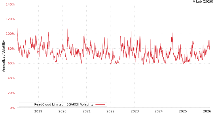 graph of ReadCloud Limited EGARCH