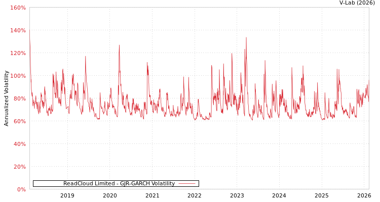 graph of ReadCloud Limited GJR-GARCH