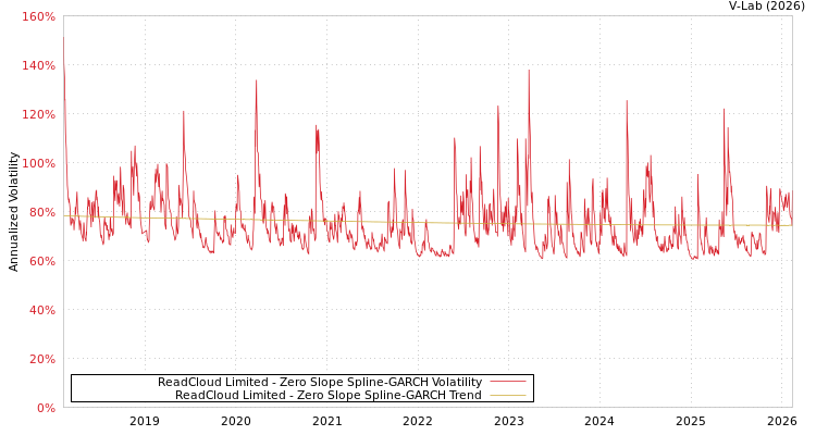graph of ReadCloud Limited S0GARCH