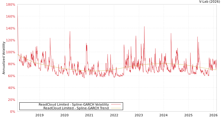 graph of ReadCloud Limited SGARCH
