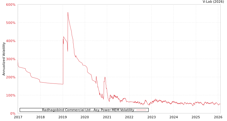 graph of Radhagobind Commercial Ltd APMEM