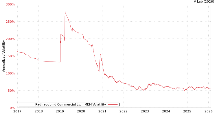 graph of Radhagobind Commercial Ltd MEM