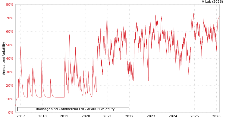 graph of Radhagobind Commercial Ltd APARCH