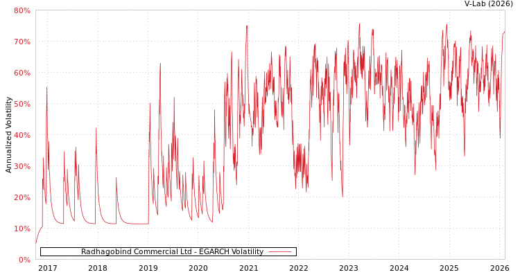 graph of Radhagobind Commercial Ltd EGARCH