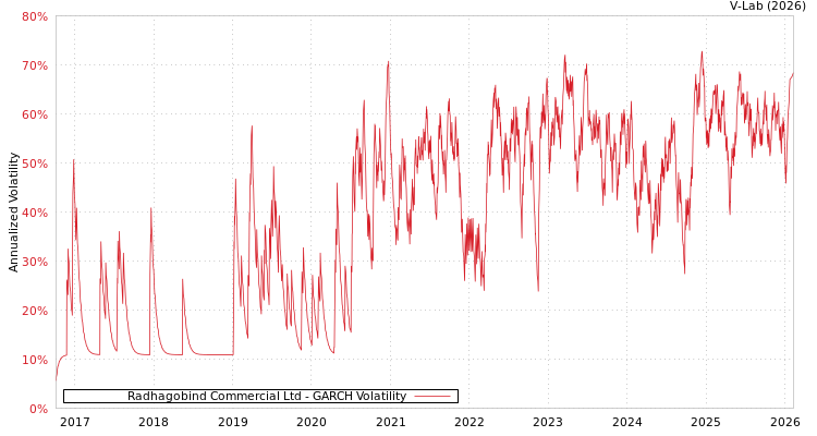 graph of Radhagobind Commercial Ltd GARCH