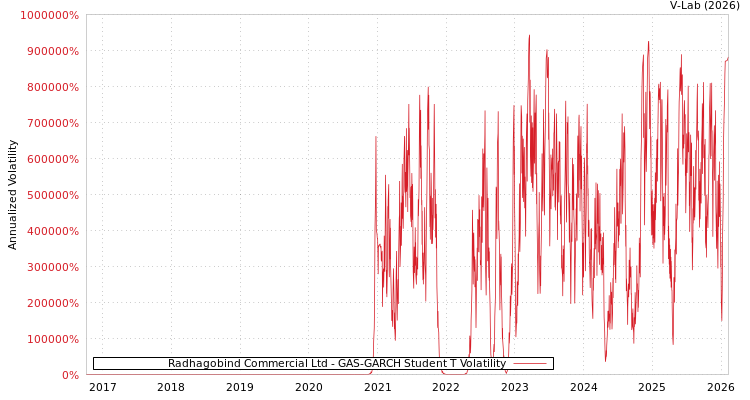 graph of Radhagobind Commercial Ltd GAS-GARCH-T