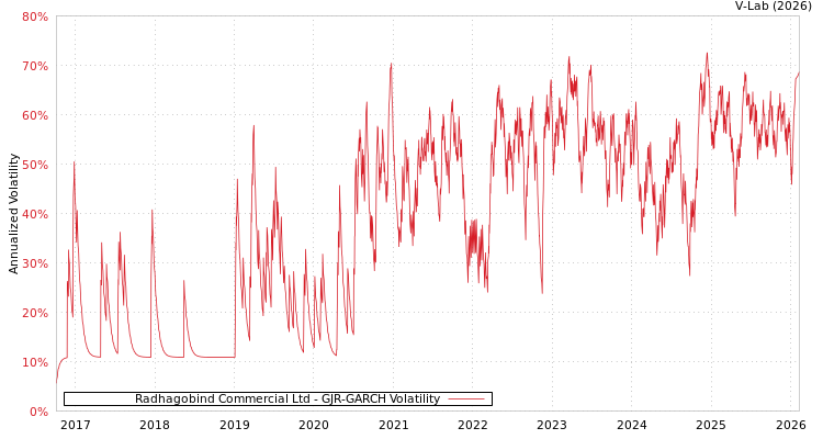 graph of Radhagobind Commercial Ltd GJR-GARCH