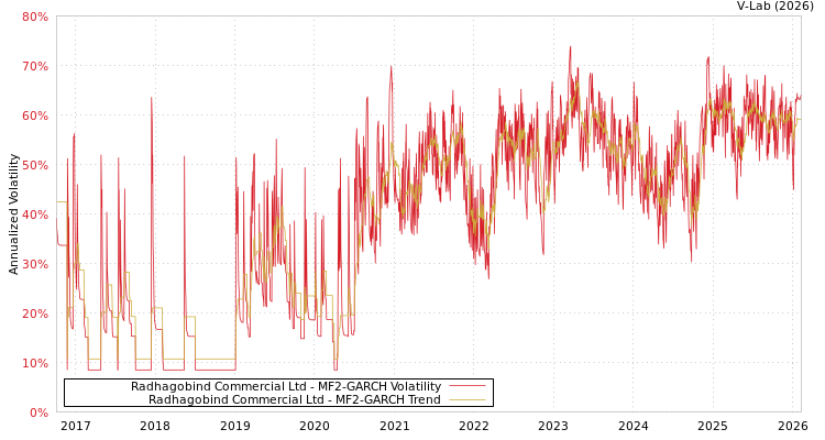graph of Radhagobind Commercial Ltd MF2-GARCH