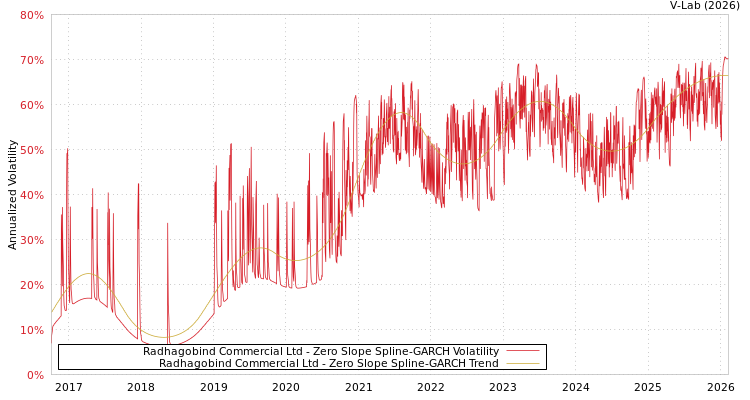 graph of Radhagobind Commercial Ltd S0GARCH