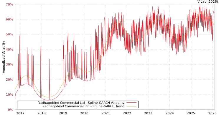 graph of Radhagobind Commercial Ltd SGARCH