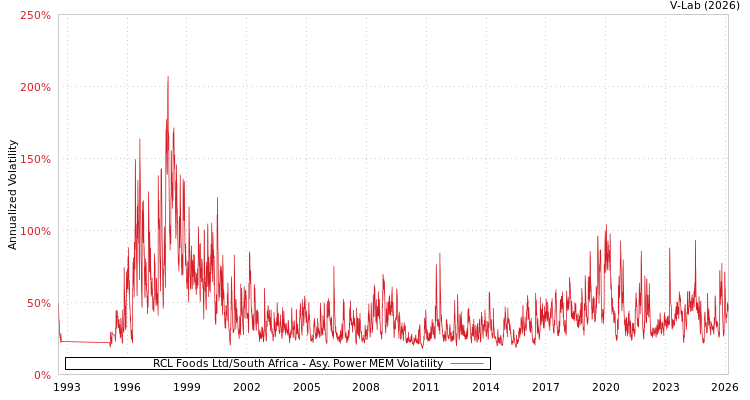 graph of RCL Foods Ltd/South Africa APMEM