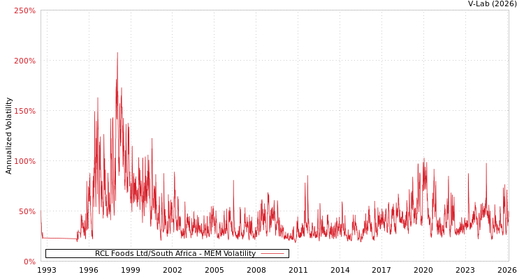 graph of RCL Foods Ltd/South Africa MEM