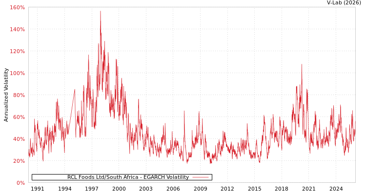 graph of RCL Foods Ltd/South Africa EGARCH
