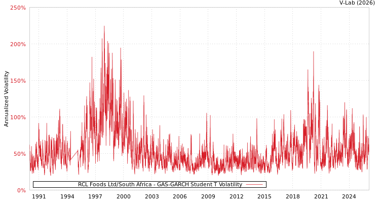 graph of RCL Foods Ltd/South Africa GAS-GARCH-T