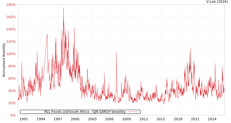 graph of RCL Foods Ltd/South Africa GJR-GARCH