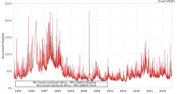 graph of RCL Foods Ltd/South Africa MF2-GARCH