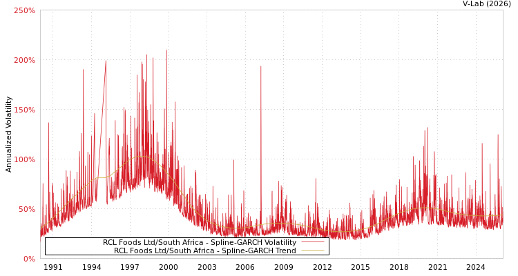 graph of RCL Foods Ltd/South Africa SGARCH