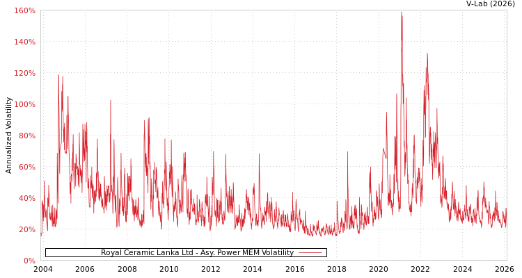 graph of Royal Ceramic Lanka Ltd APMEM