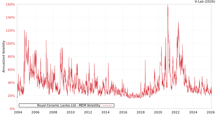 graph of Royal Ceramic Lanka Ltd MEM