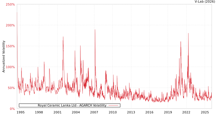 graph of Royal Ceramic Lanka Ltd AGARCH