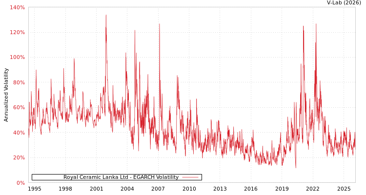 graph of Royal Ceramic Lanka Ltd EGARCH