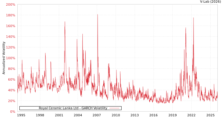 graph of Royal Ceramic Lanka Ltd GARCH