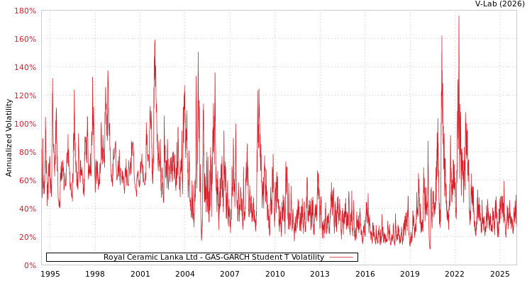 graph of Royal Ceramic Lanka Ltd GAS-GARCH-T