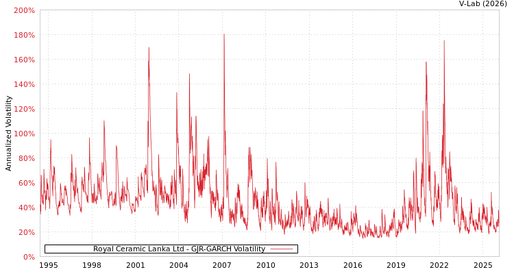 graph of Royal Ceramic Lanka Ltd GJR-GARCH