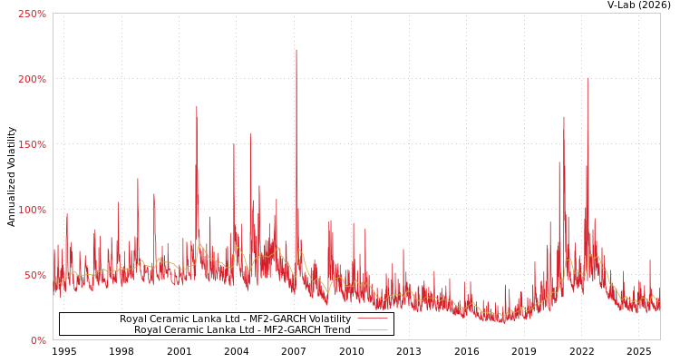 graph of Royal Ceramic Lanka Ltd MF2-GARCH