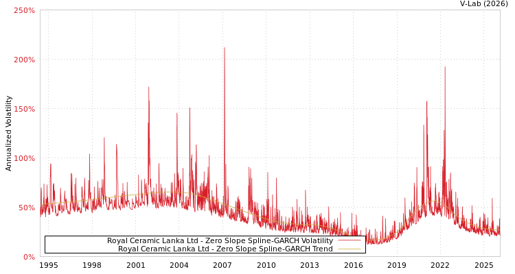 graph of Royal Ceramic Lanka Ltd S0GARCH