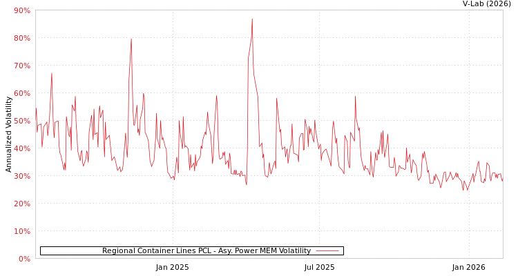 graph of Regional Container Lines PCL APMEM
