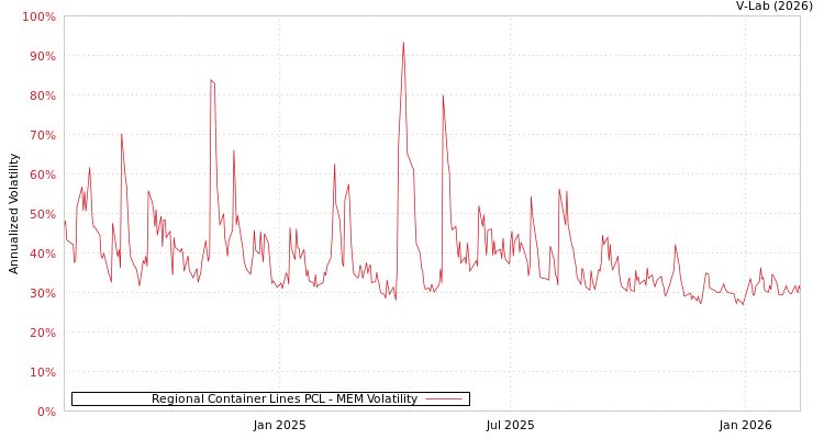 graph of Regional Container Lines PCL MEM